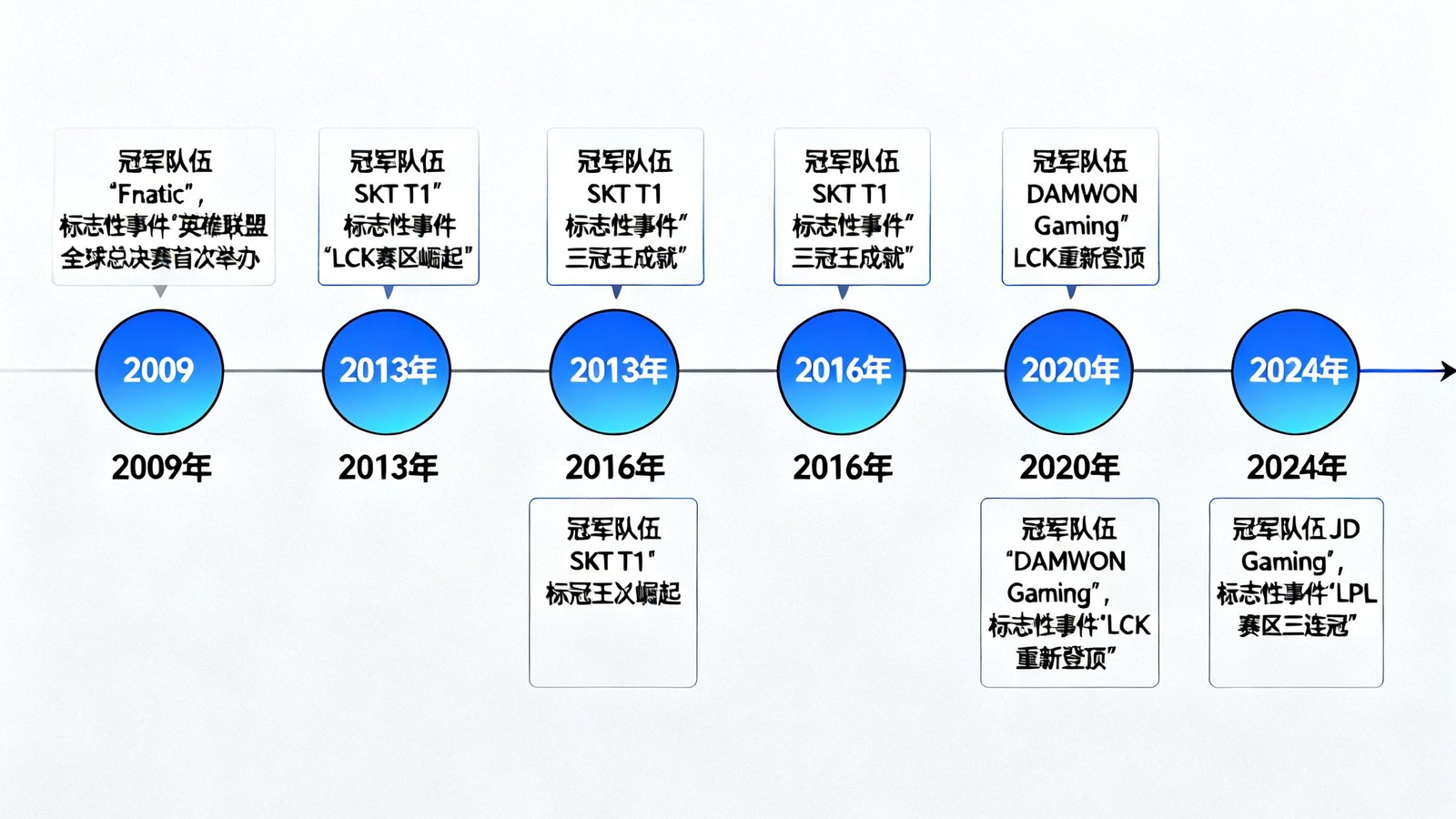 一条横向时间轴展示从2009年到2024年的电竞发展历程，每个关键年份节点标注了当年的世界总决赛冠军队伍和标志性事件